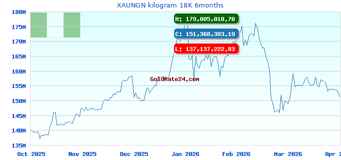 XAUNGN kilogram 18K 6months