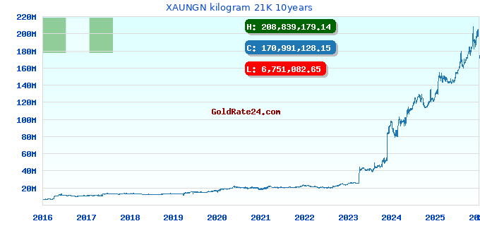 XAUNGN kilogram 21K 10years