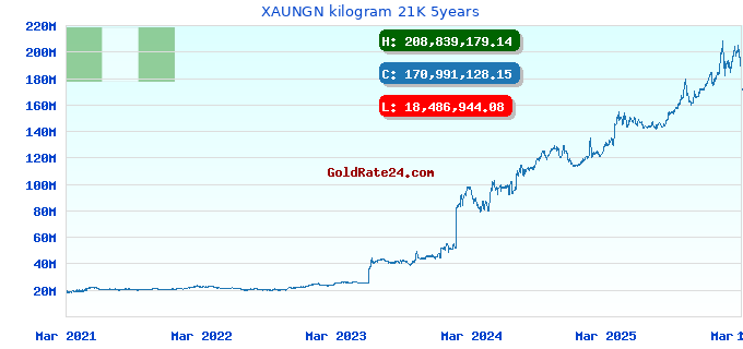 XAUNGN kilogram 21K 5years
