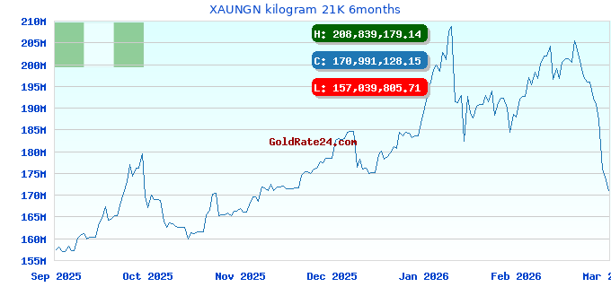 XAUNGN kilogram 21K 6months