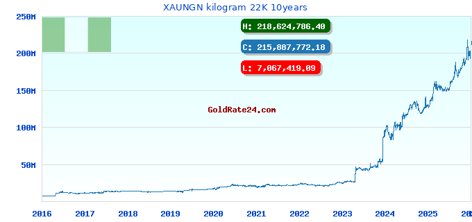 XAUNGN kilogram 22K 10years