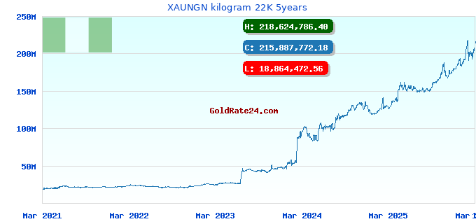 XAUNGN kilogram 22K 5years