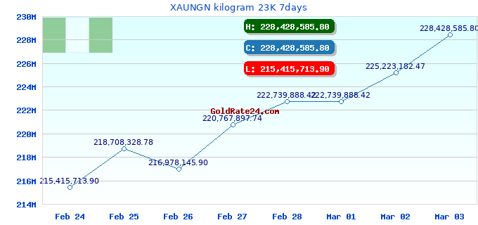 XAUNGN kilogram 23K 7days