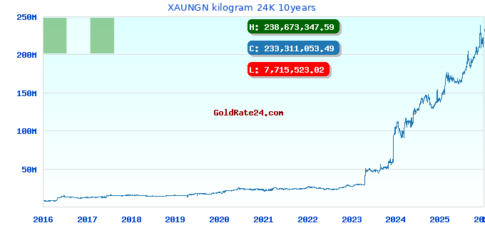 XAUNGN kilogram 24K 10years