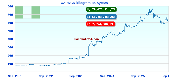XAUNGN kilogram 8K 5years