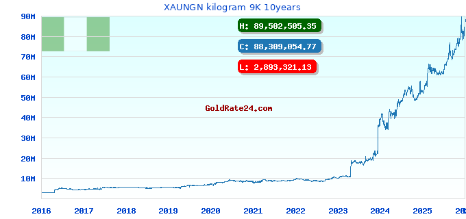 XAUNGN kilogram 9K 10years