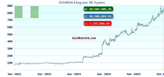 XAUNGN kilogram 9K 5years