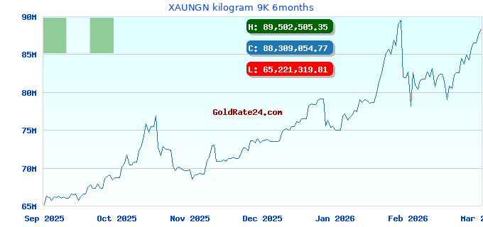 XAUNGN kilogram 9K 6months