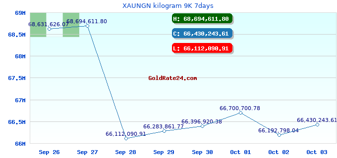 XAUNGN kilogram 9K 7days