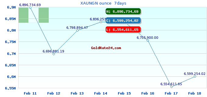 XAUNGN ounce  7days