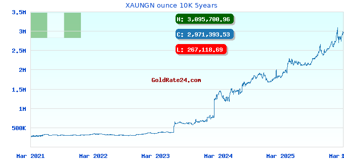 XAUNGN ounce 10K 5years