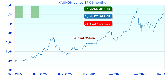 XAUNGN ounce 14K 6months