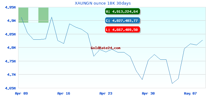 XAUNGN ounce 18K 30days