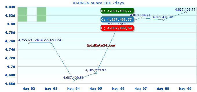 XAUNGN ounce 18K 7days