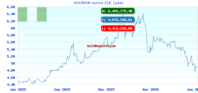 XAUNGN ounce 21K 1year