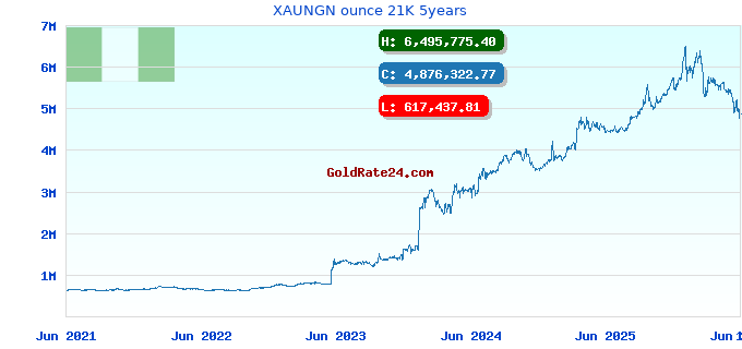XAUNGN ounce 21K 5years