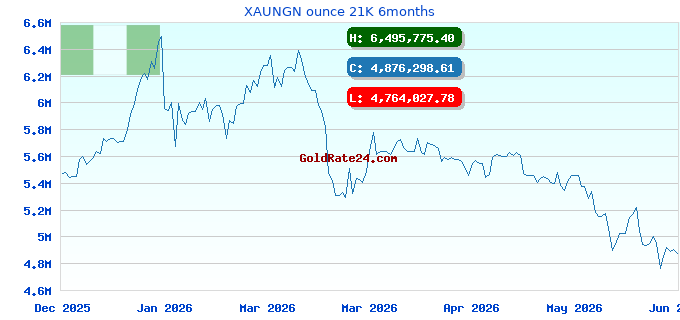 XAUNGN ounce 21K 6months