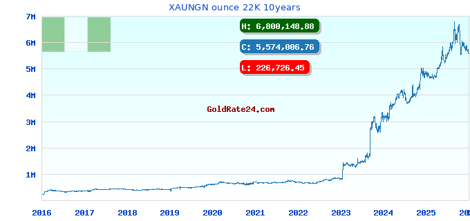 XAUNGN ounce 22K 10years