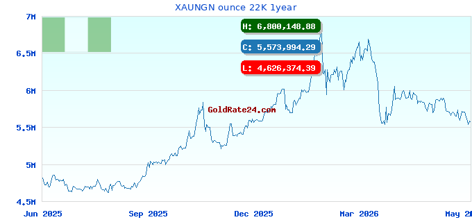 XAUNGN ounce 22K 1year