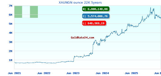 XAUNGN ounce 22K 5years