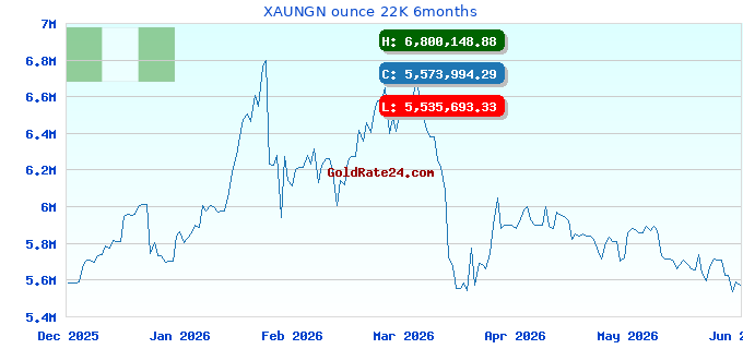 XAUNGN ounce 22K 6months