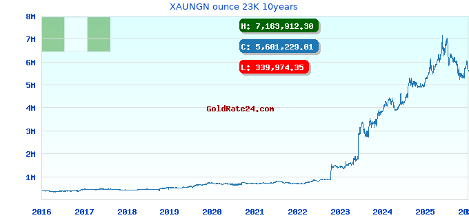 XAUNGN ounce 23K 10years