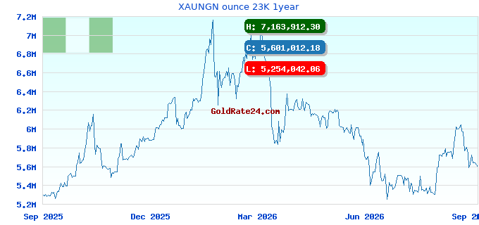 XAUNGN ounce 23K 1year