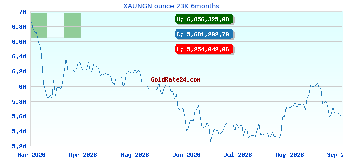 XAUNGN ounce 23K 6months