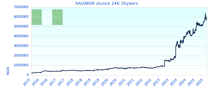 XAU/NGN /ounce 24K 10years