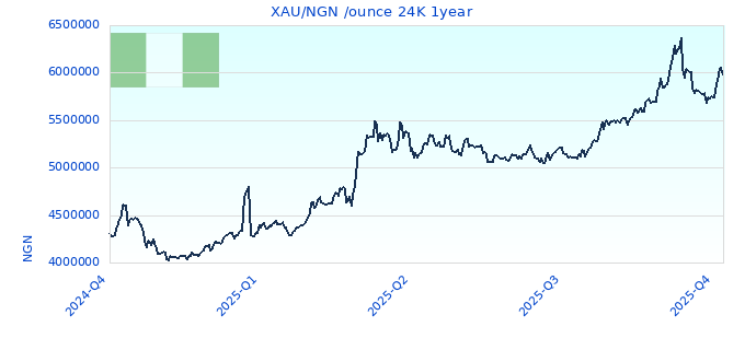 XAU/NGN /ounce 24K 1year