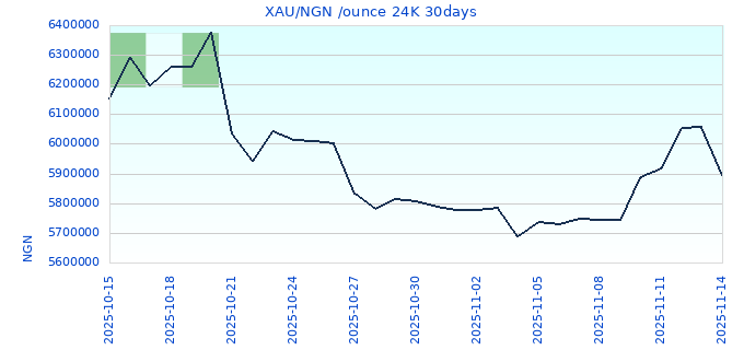 XAU/NGN /ounce 24K 30days