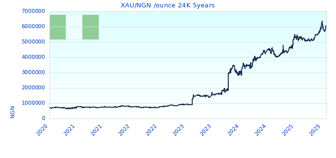 XAU/NGN /ounce 24K 5years
