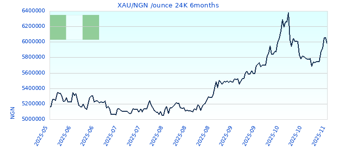 XAU/NGN /ounce 24K 6months