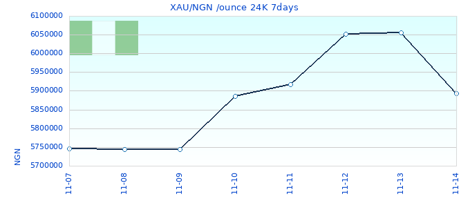 XAU/NGN /ounce 24K 7days