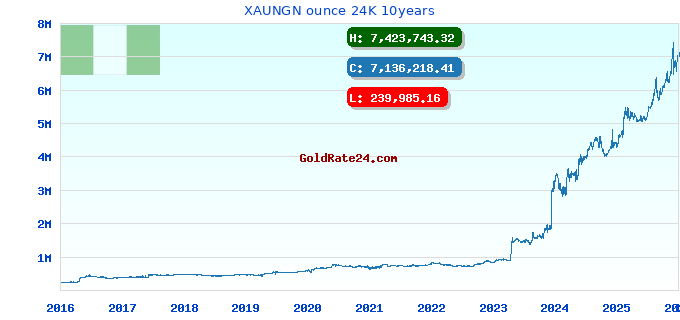 XAUNGN ounce 24K 10years