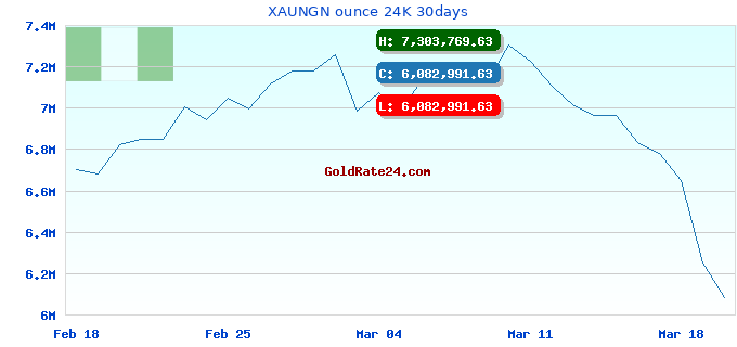 XAUNGN ounce 24K 30days