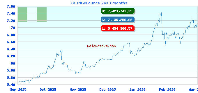XAUNGN ounce 24K 6months