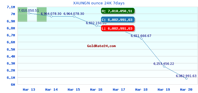 XAUNGN ounce 24K 7days