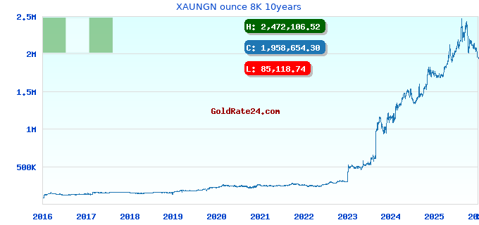 XAUNGN ounce 8K 10years