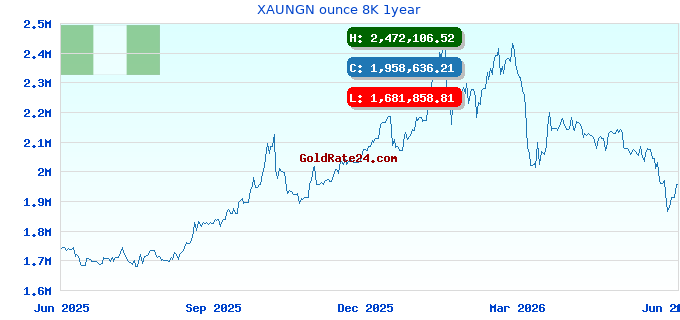 XAUNGN ounce 8K 1year