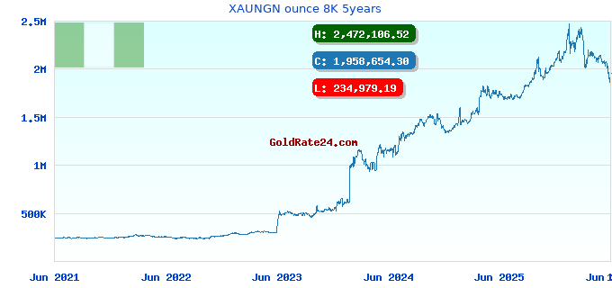 XAUNGN ounce 8K 5years