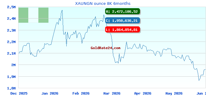 XAUNGN ounce 8K 6months