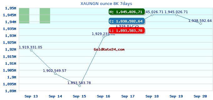 XAUNGN ounce 8K 7days