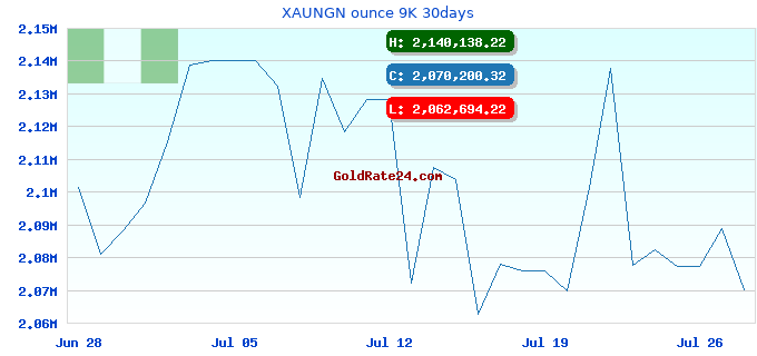XAUNGN ounce 9K 30days