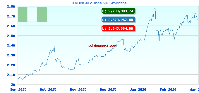 XAUNGN ounce 9K 6months