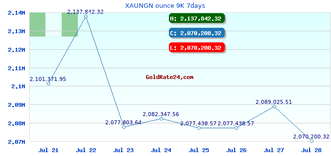 XAUNGN ounce 9K 7days