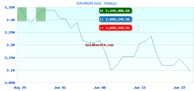 XAUNGN tola  30days