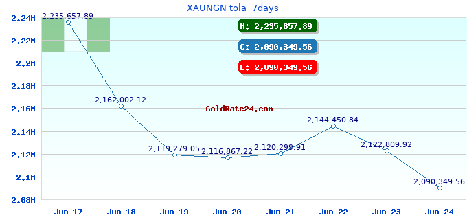 XAUNGN tola  7days