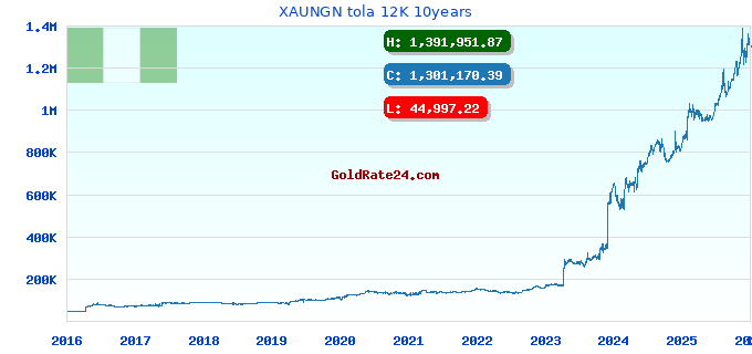 XAUNGN tola 12K 10years