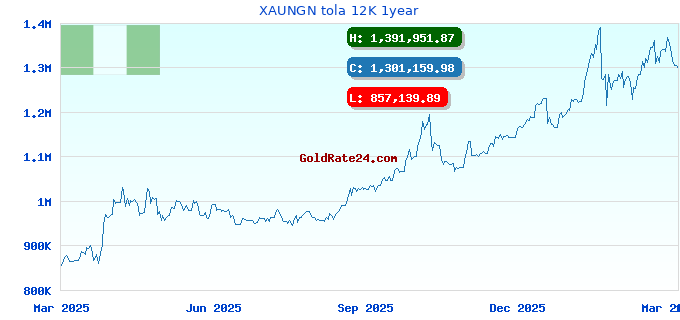 XAUNGN tola 12K 1year